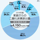 2050年までに温暖化ガス排出実質ゼロだって！？　家庭では一体何ができるの？