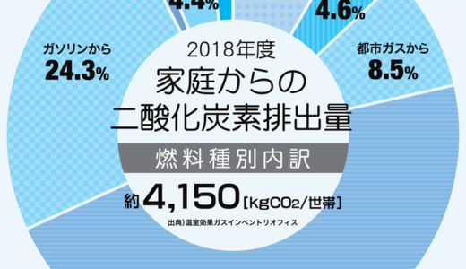 2050年までに温暖化ガス排出実質ゼロだって！？　家庭では一体何ができるの？