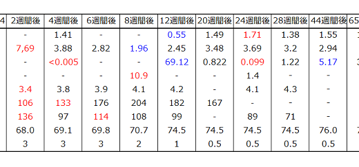 バセドウ病　投薬治療を中止して1年　検査結果の後味は悪いです。　ＦＴ４だけ基準値オバー　これってどういう状態？！