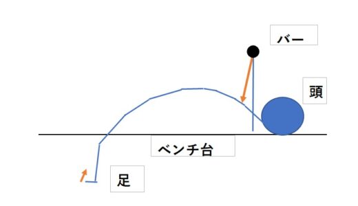 ベンチプレス　肩を痛めるフォームはＭａｘを更新できるフォーム！？